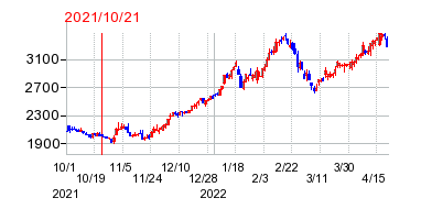 2021年10月21日 11:38前後のの株価チャート